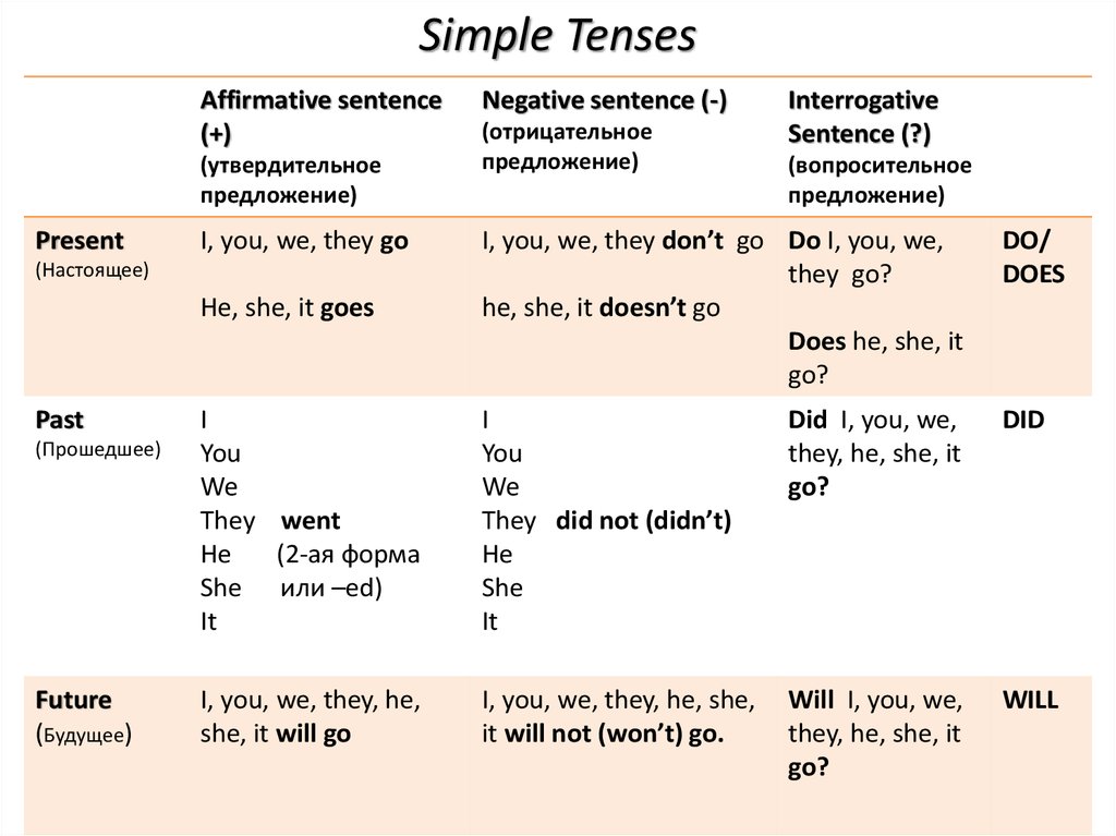 Tenses ppt