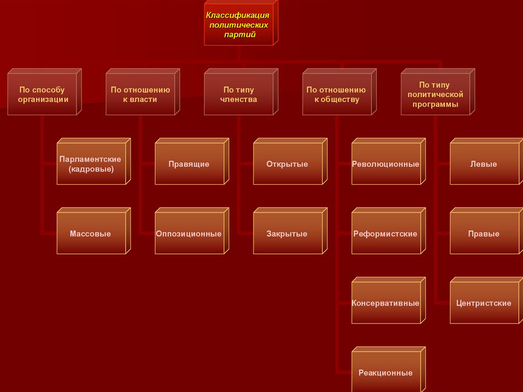 Организационные партии