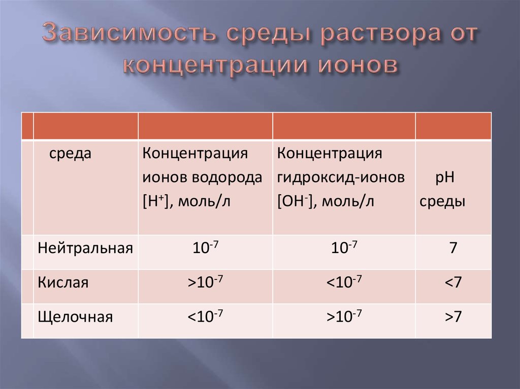 Концентрация водорода в растворе