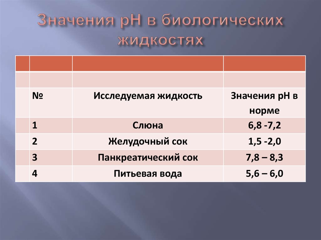 Жидкость значение. РН биологических жидкостей. PH тканевой жидкости. PH биологических жидкостей. Значение PH биологических жидкостей.