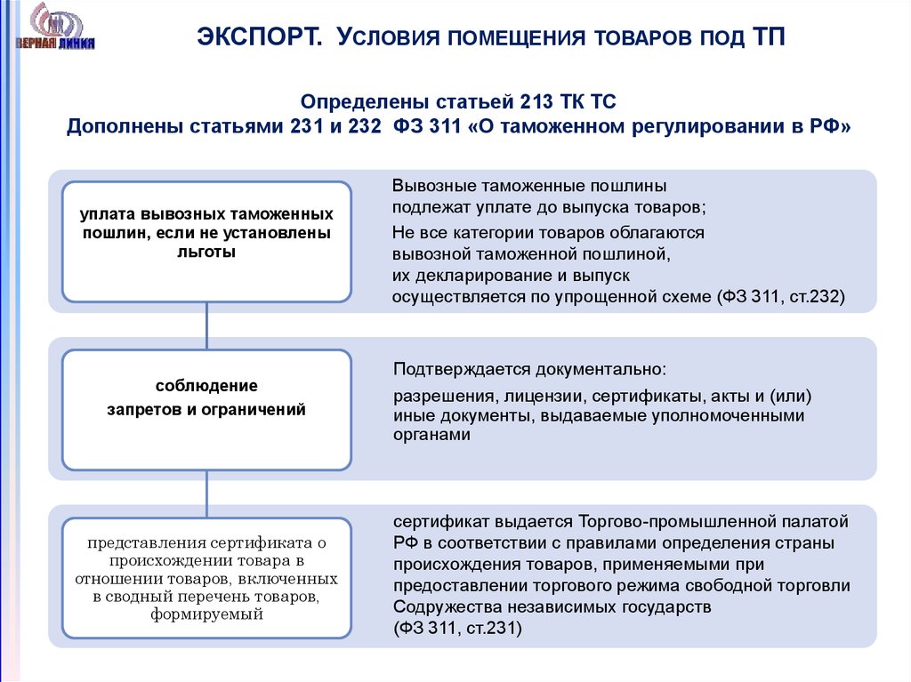 Помещение товаров под таможенную процедуру. Таможенная процедура экспорта схема. Условия помещения товаров под таможенную процедуру экспорта. Льготные таможенные процедуры. Схема применения таможенной процедуры экспорта.