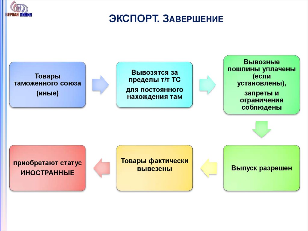 Таможенная процедура экспорта. Экспорт схема процедуры. Завершение таможенной процедуры экспорта. Таможенная процедура экспорта схема.