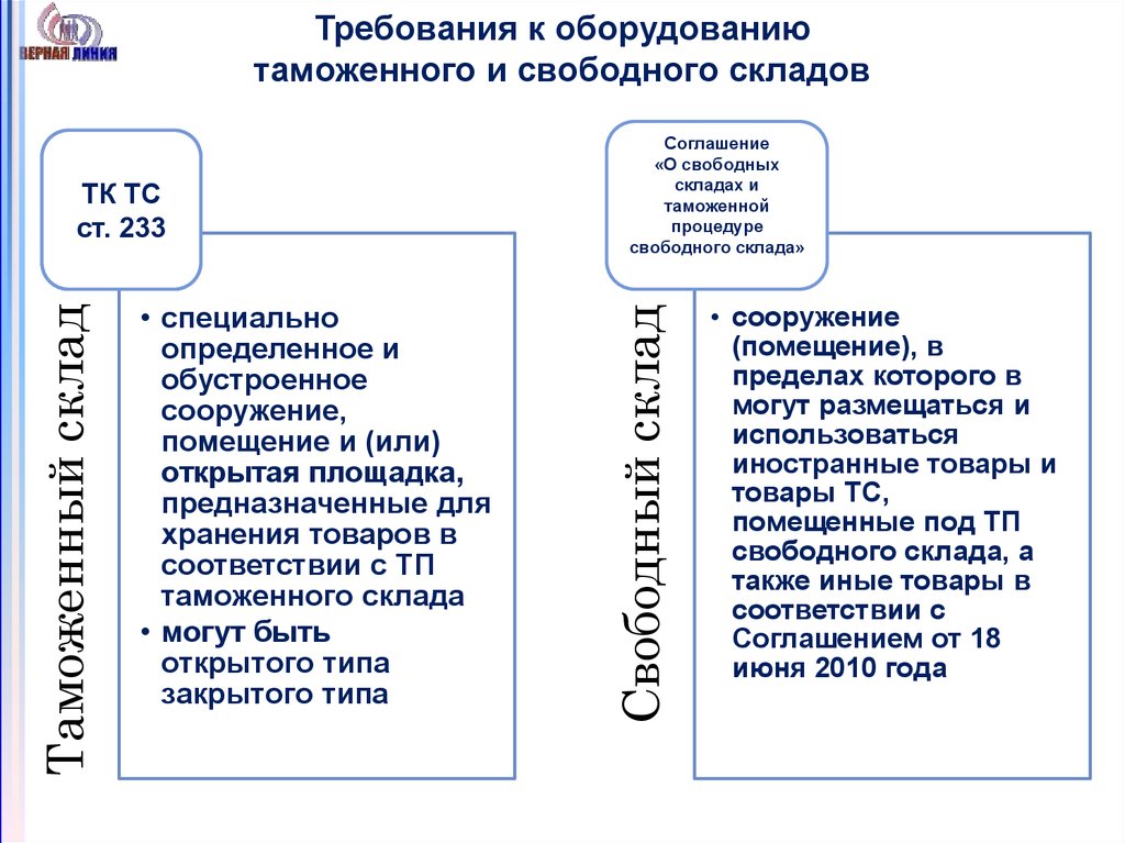 Таможенные требования. Отличие свободного склада от таможенного склада. Свх таможенный склад и Свободный склад отличия. Таможенный склад схема. Процедура таможенного склада.