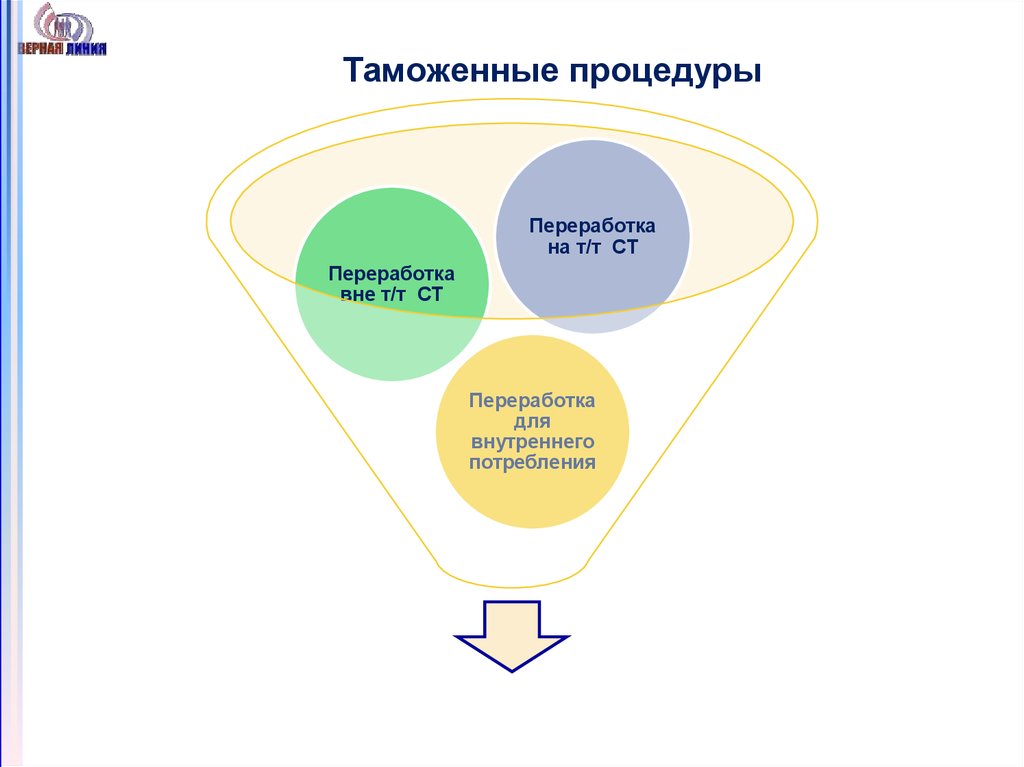 Переработка вне таможенной. Переработка для внутреннего потребления. Таможенная процедура переработки. Таможенная переработка для внутреннего потребления.. Переработка для внутреннего потребления схема.