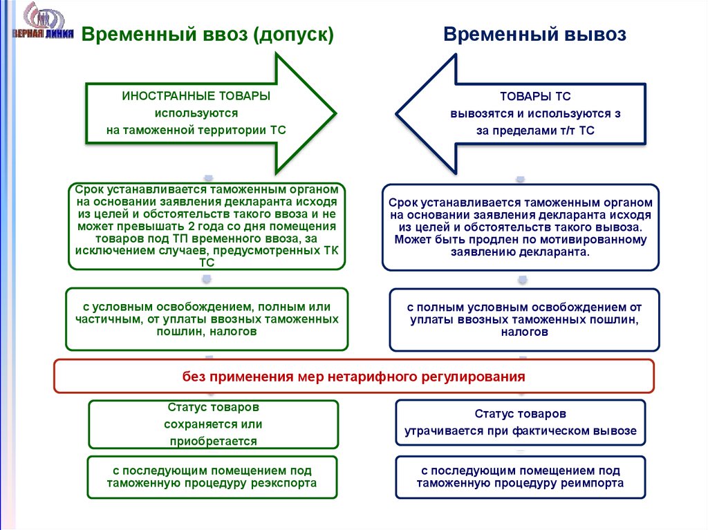 Виды таможенных товаров. Таможенные процедуры что ввоз а что вывоз. Временный вывоз. Временный ввоз таможенная процедура. Схема временного ввоза.