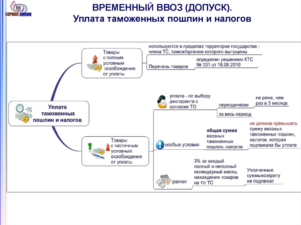 Схема ввоза и вывоза товаров