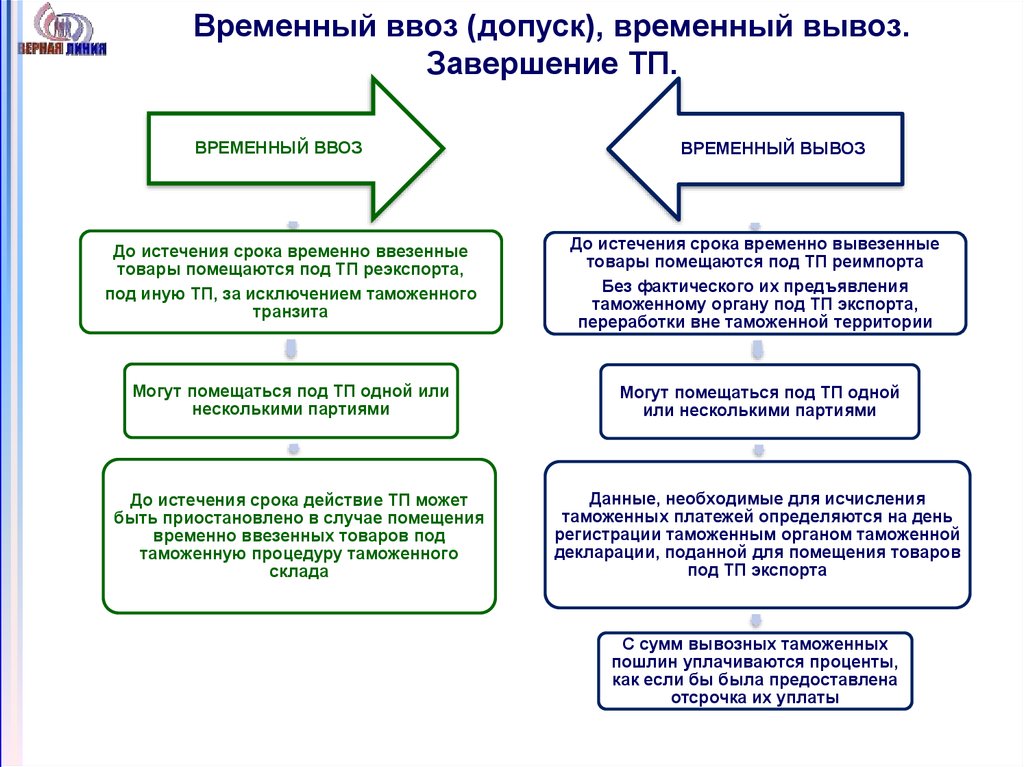 Схемы таможенных процедур