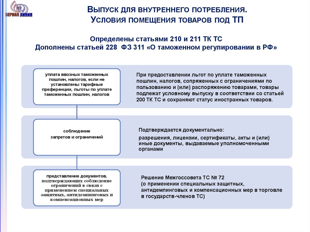 Выпуск для внутреннего потребления схема процедуры