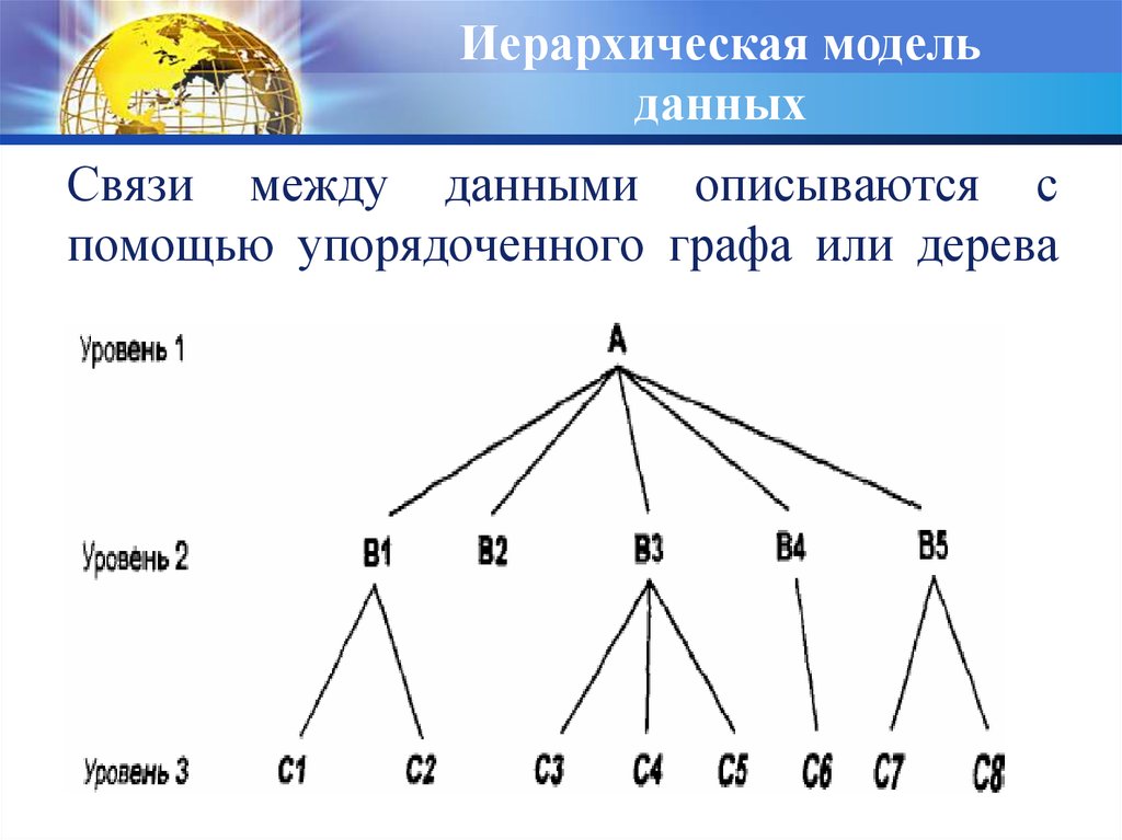 Связи между данными описываются с помощью упорядоченного графа или дерева