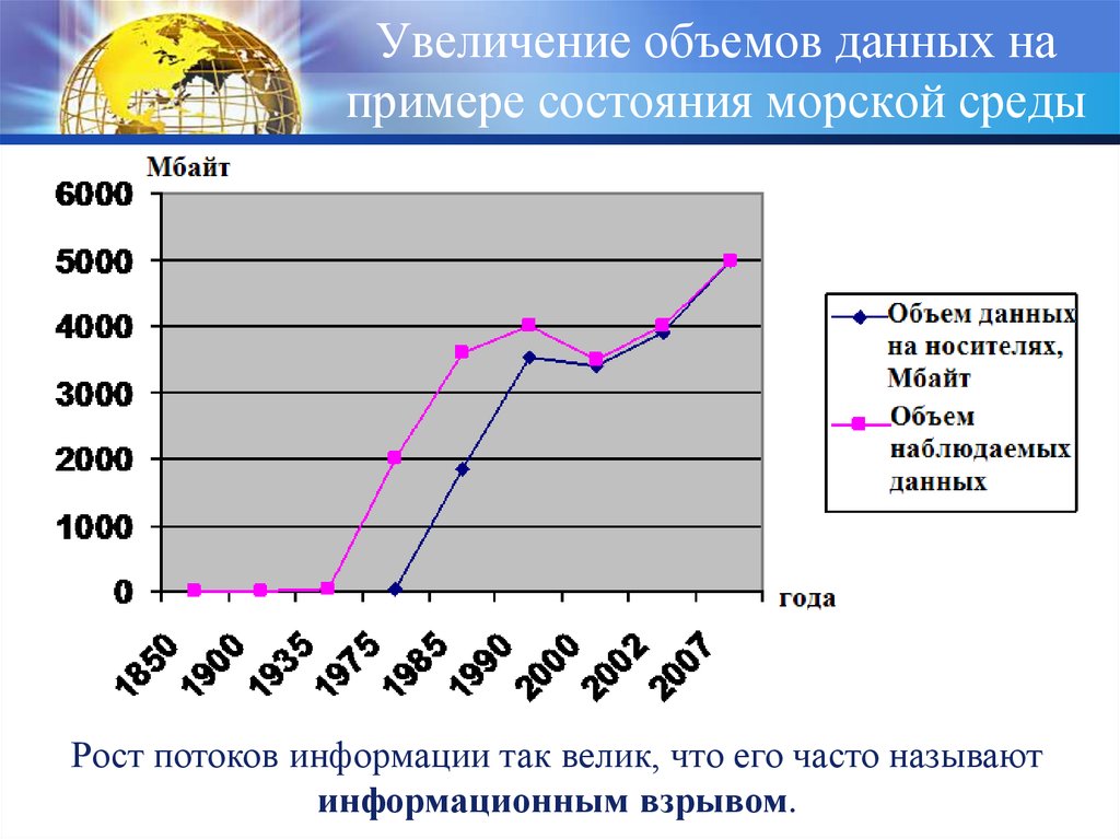 Увеличение количества по сравнению с. Увеличение объема данных. Объем данных презентация. Объём среды. Диаграмма роста объема информации за годы.