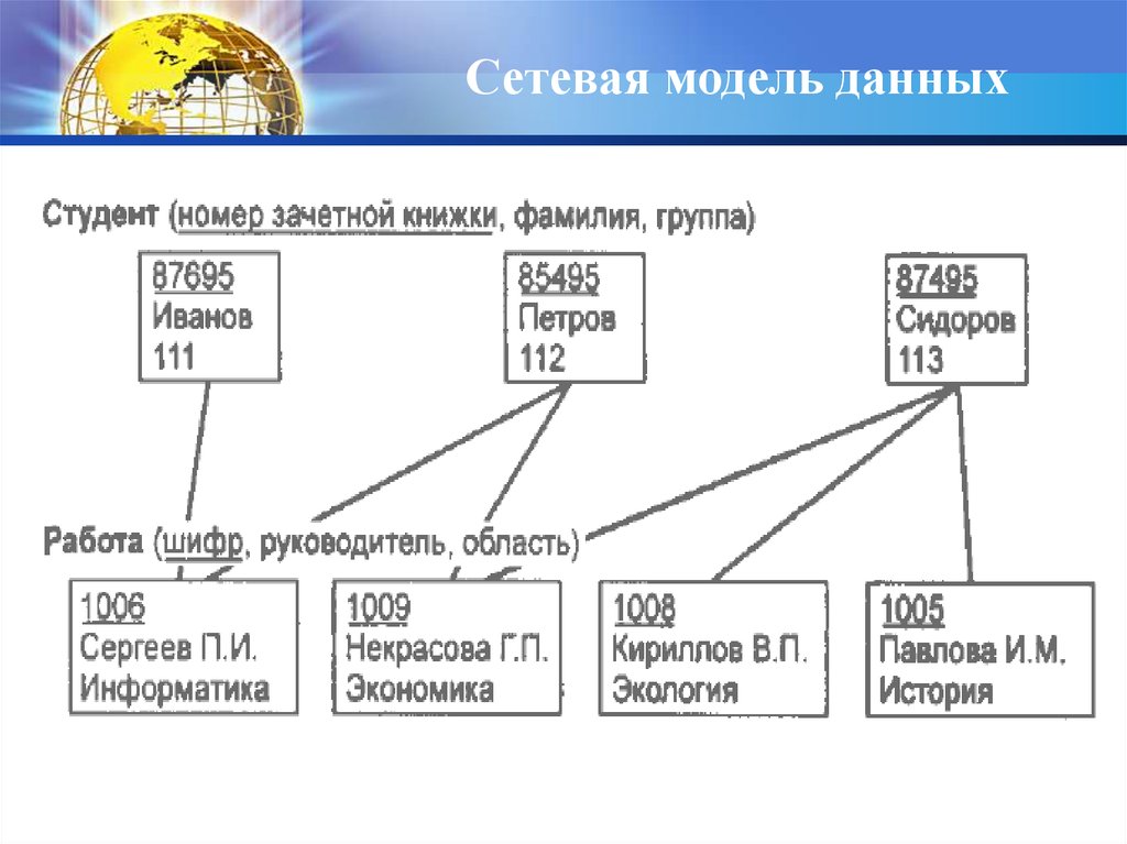 Сетевой 32. Сетевая модель базы данных. Сетевая база данных примеры. Сетевая модель БД для военного морского флота.