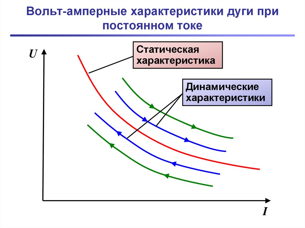 Постоянный ток вольт. Вольт амперная характеристика дуги. Статическая вах дуги постоянного тока. Статическая и динамическая вольт амперная характеристика это. Вольт амперная характеристика дуги постоянного и переменного тока.