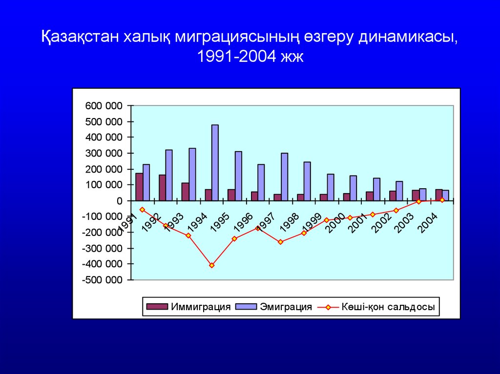 Миграция и рождаемость презентация