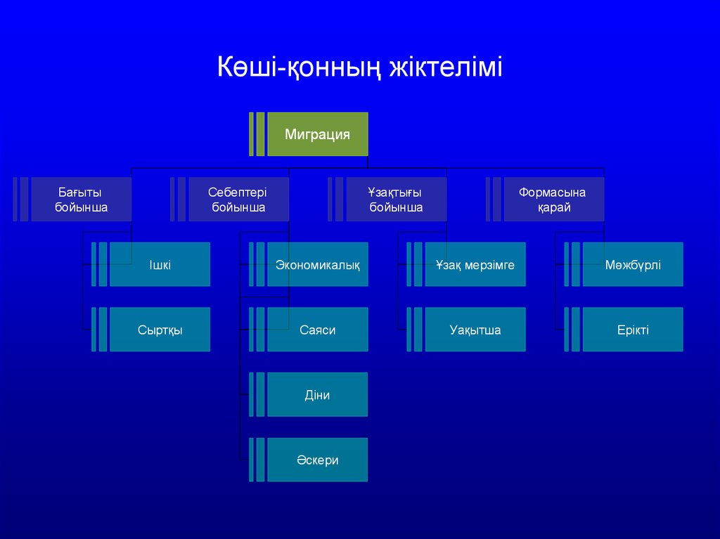 Зияткерлік миграция презентация