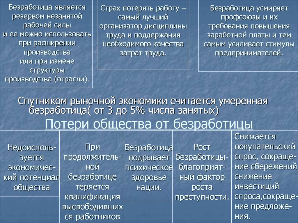 Безработица в условиях рыночной экономики сложный план