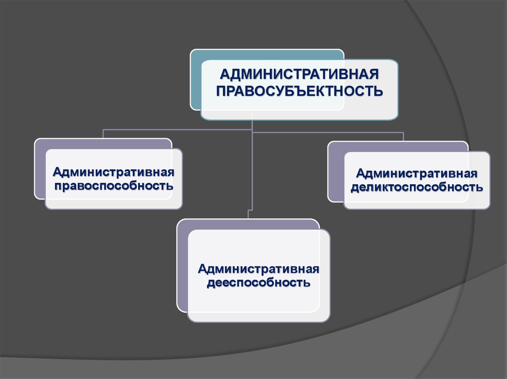 Выберите административное. Административная правосубъектность. Элементы административной правосубъектности. Административная правоспособность. Административная правоспособность и дееспособность.