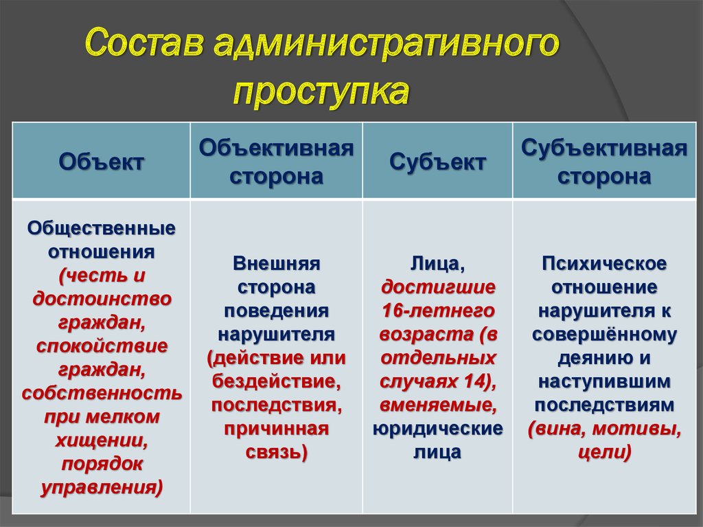 Вид состоит из. Объект субъект объективная сторона субъективная сторона. Объект субъект объективная сторона субъективная сторона пример. Объект и субъект объективная и субъективная сторона преступления. Субъект и объект субъективная и объективная стороны правонарушения.