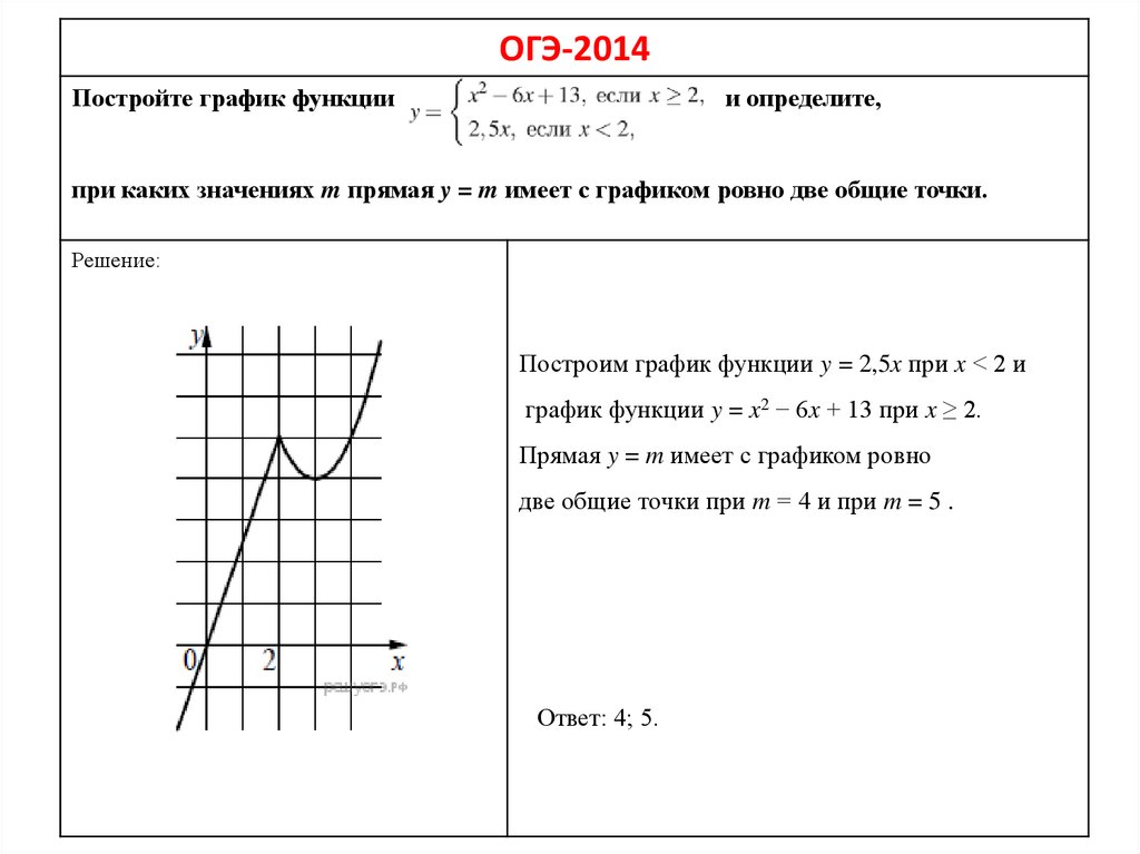 Модули огэ. Графики функций ОГЭ. График функции ОГЭ. ОГЭ построение графиков с модулем. Графики и их функции ОГЭ.