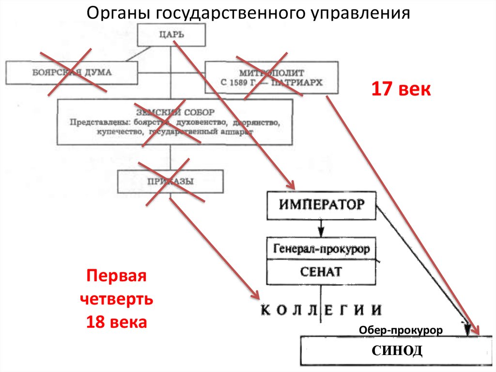 Органы государственного управления в 17 веке. Органы управления 18 века. Органы государственного управления 18 века. Государственное управление 17 века. Высшие органы управления 18 века.