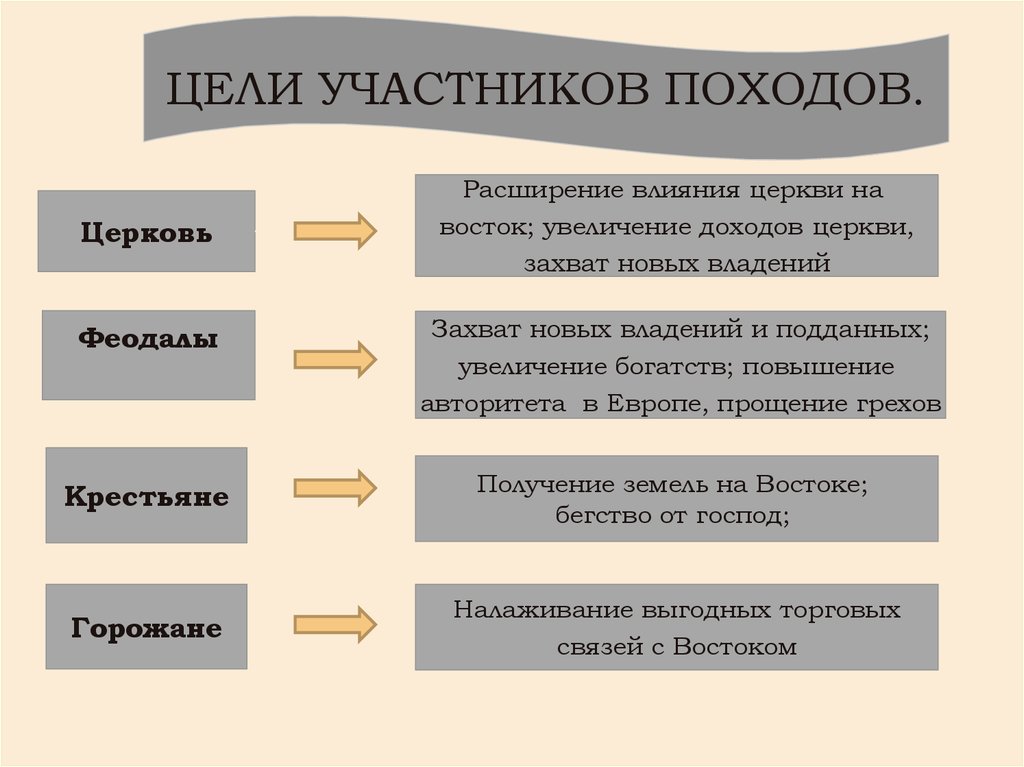 Цель участников. Участники походов цели Церковь. Цели участников. Цели участников походов. Цели участия горожан в крестовых походах.