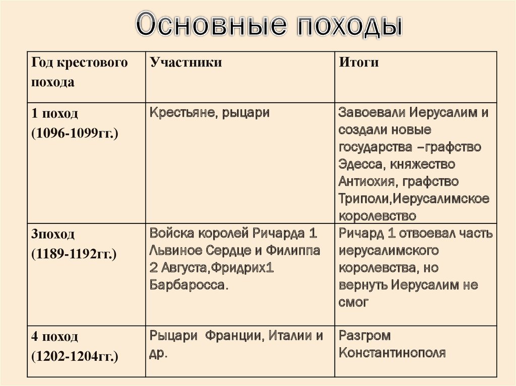 Крестовые походы 6 класс 16 параграф