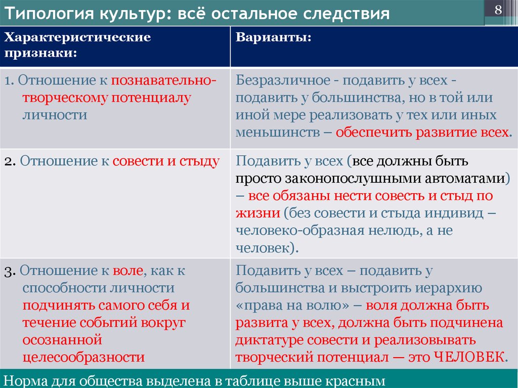 К типологии культур по религиозному принципу относится. Типология культуры таблица. Типологизация культуры. Типология культуры Обществознание. Типология культуры в культурологии.