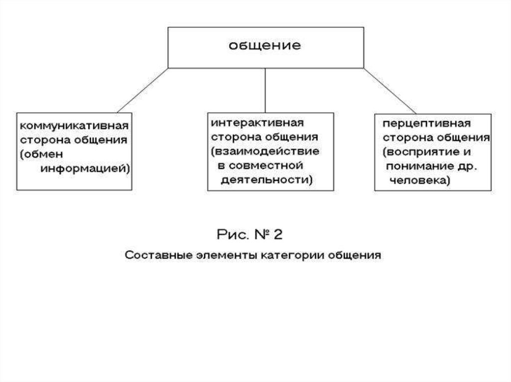 Схема структура общения в психологии