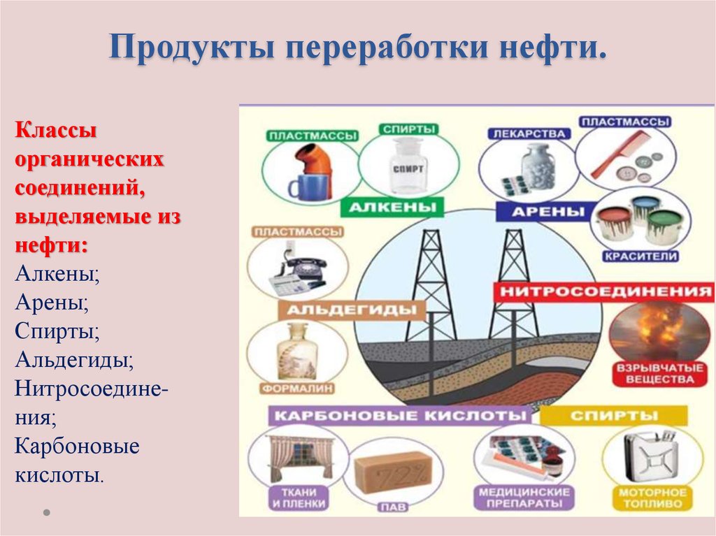 Использование нефтепродуктов презентация