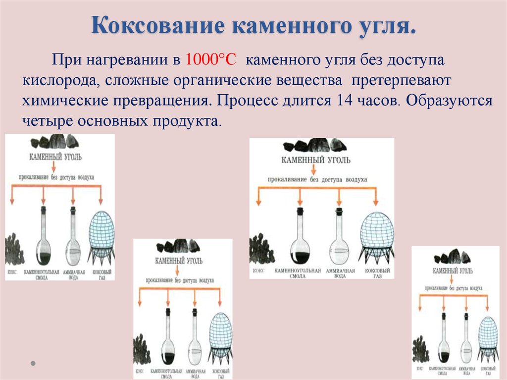 Процесс коксования каменного угля