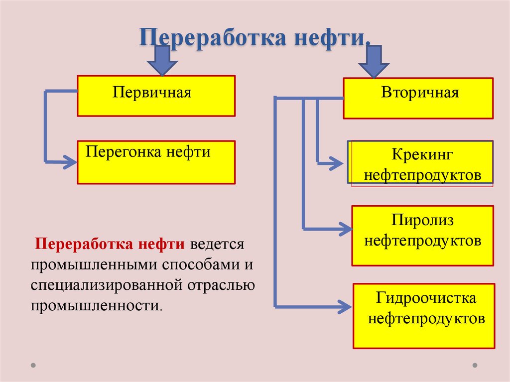 Вторичная переработка нефти схема