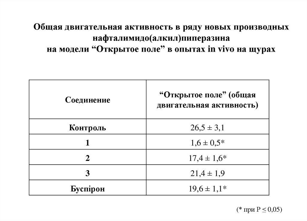 Общая двигательная активность в ряду новых производных нафталимидо(алкил)пиперазина на модели “Открытое поле” в опытах in vivo