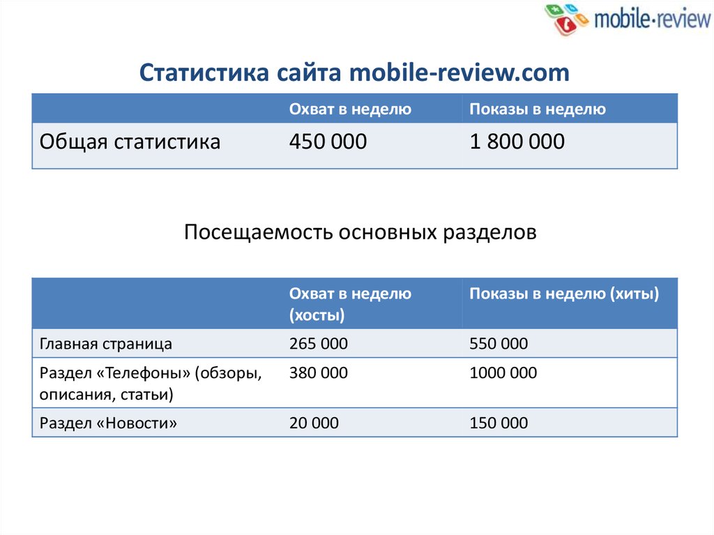 Мобайл ревю. Статистика сайта. Mobile Review. Статистика сайта доля мобильного. Общая статистика опросов хостов.