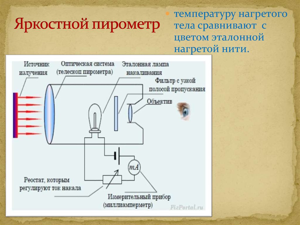 Метод нагретой нити