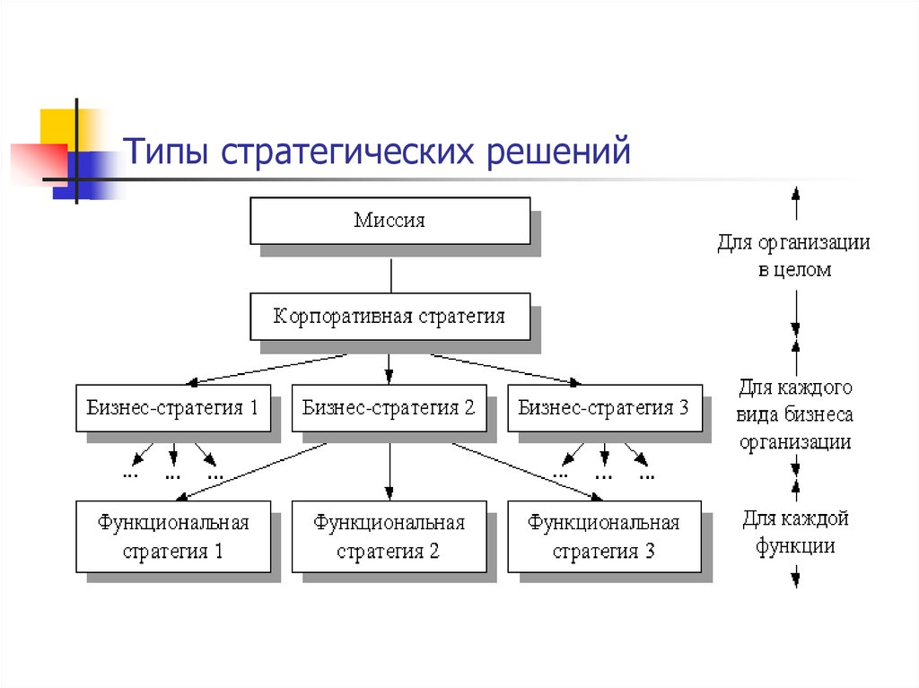 Практика принятия стратегических решений на предприятии