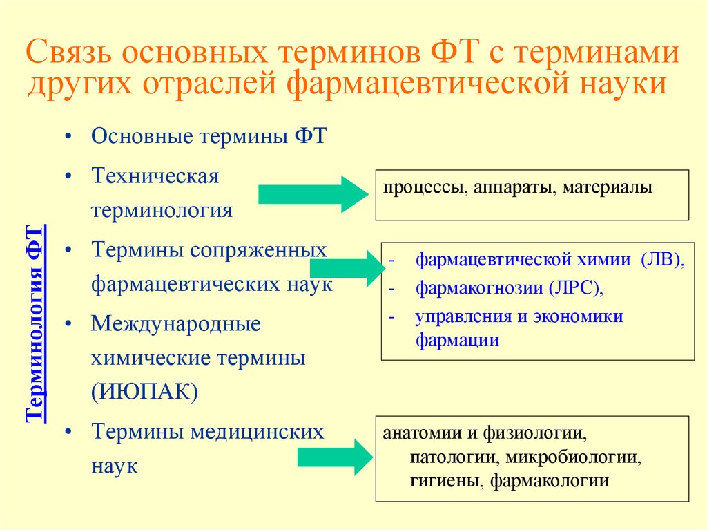 5 терминов науки