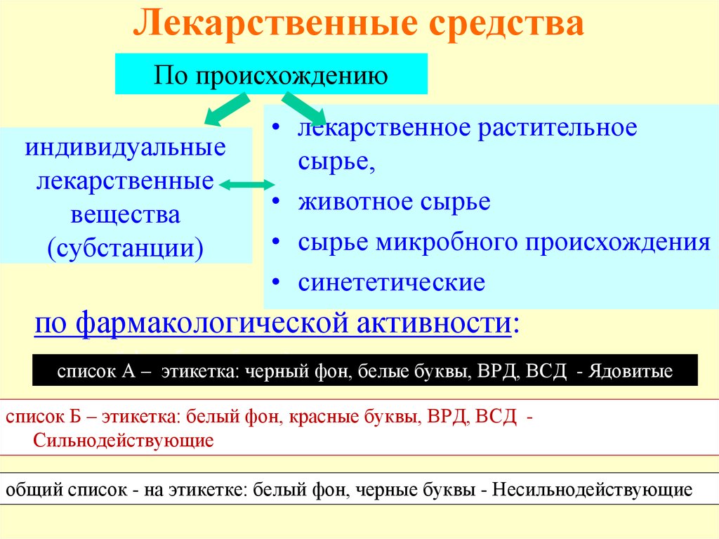 Происхождение средств. Лекарственный средства по происхождение. Препараты лекарственного происхождения. Индивидуальные лекарственные средства. Лекарственные вещества микробного происхождения.