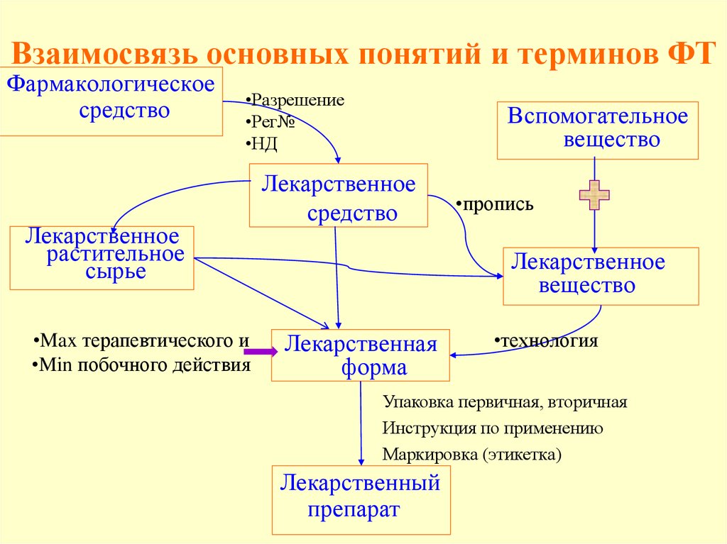 Взаимосвязь основных