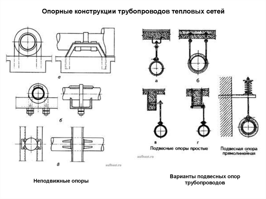 Опорные конструкции. Опорные подушки для трубопроводов теплосети. Натяжные опоры трубопроводов от провисания. Подвесные опоры для тепловой сети. Виды опор для трубопроводов тепловых сетей их Назначение.