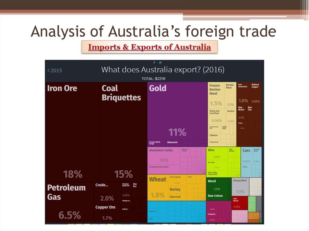  Analysis of Australia’s foreign trade