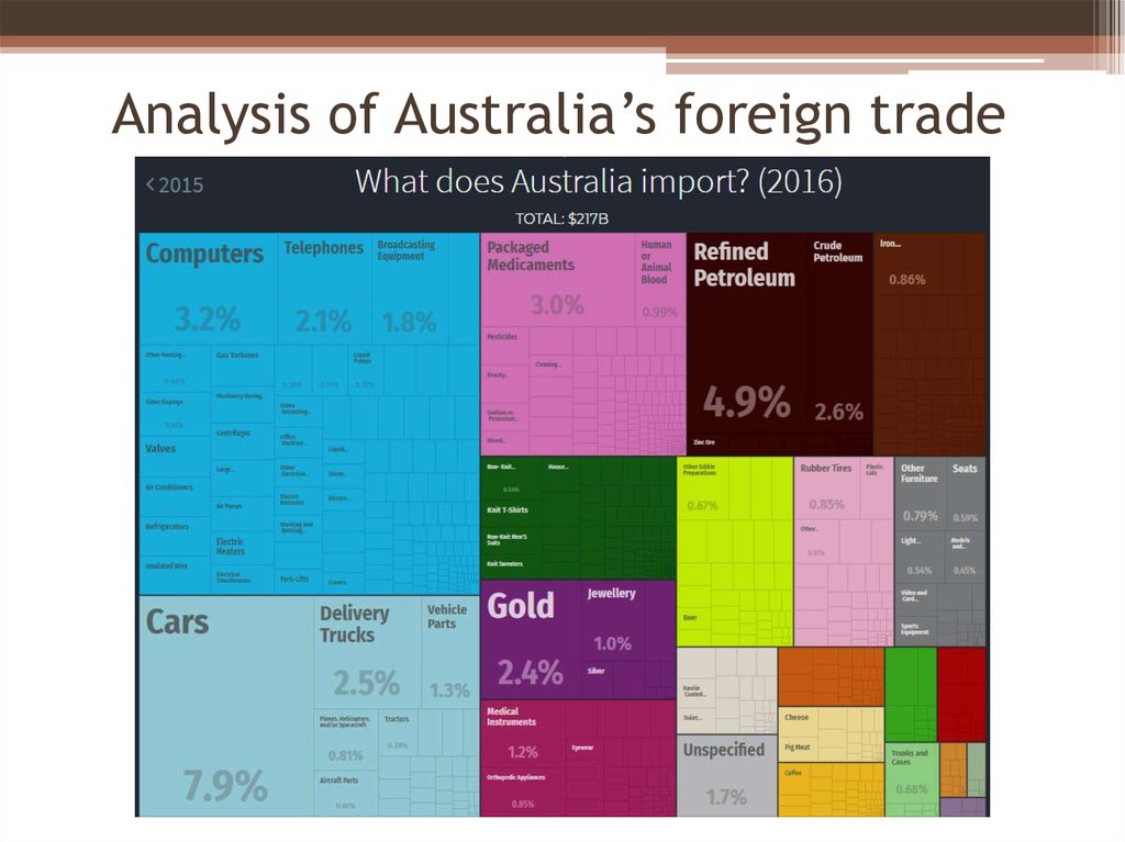 Foreign trade. Australian Foreign trade. Foreign trade Development Letter. Foreign trade presentation.