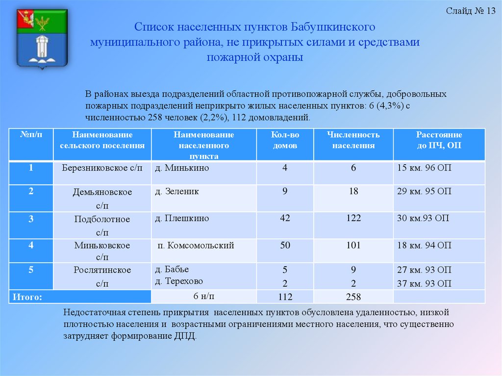 Население пункт. Расписание выездов пожарной охраны населённый пункт. Процент выезда пожарной части. Количество домовладений в населенном пункте.