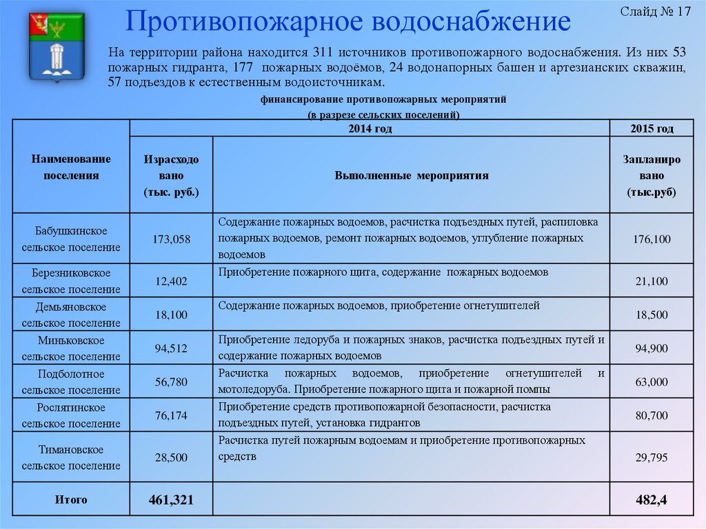 Сведения о населенных пунктах. Противопожарное водоснабжение сельских населенных пунктов. Основные сведения о противопожарном водоснабжении. Противопожарное водоснабжение района выезда. Противопожарное водоснабжение нормативные документы.