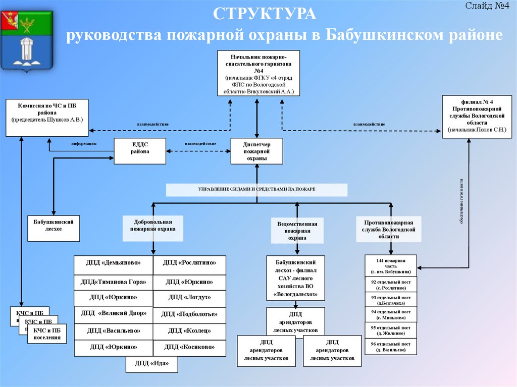 Связь в подразделениях пожарной охраны