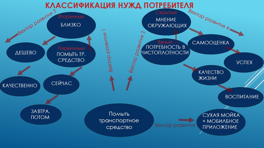 Классификации потребителей услуг