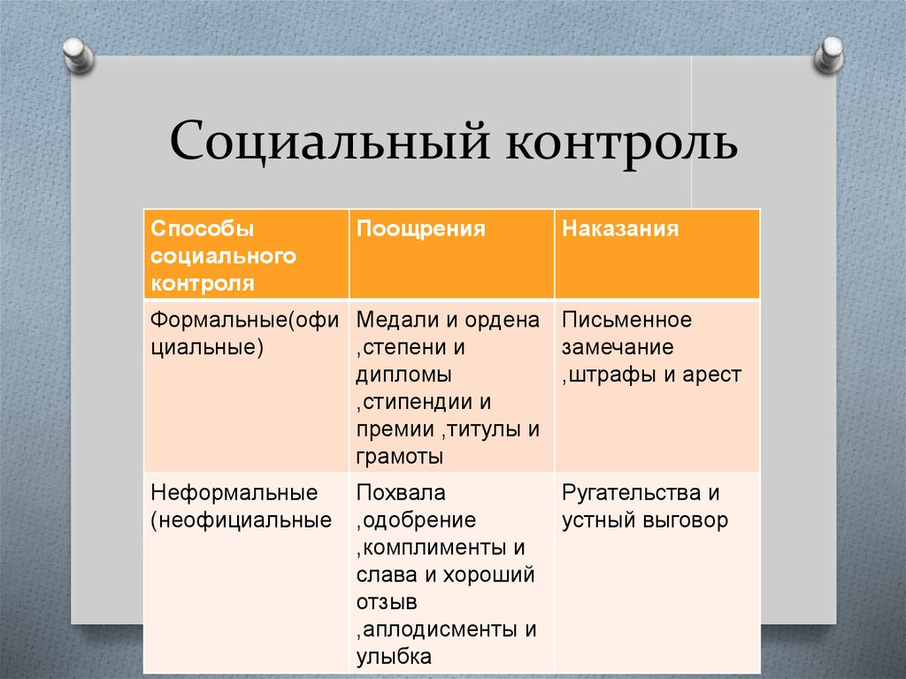 Виды социального контроля. Функции социального контроля таблица. Социальный контроль таблица.