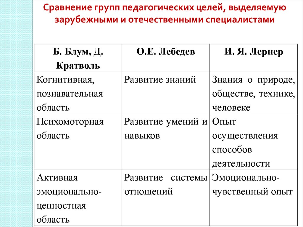 Синдром блума презентация