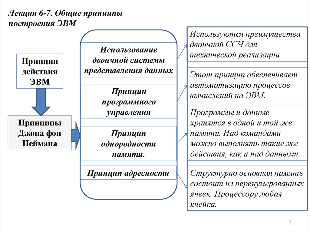 Эволюция эвм принципы построения эвм