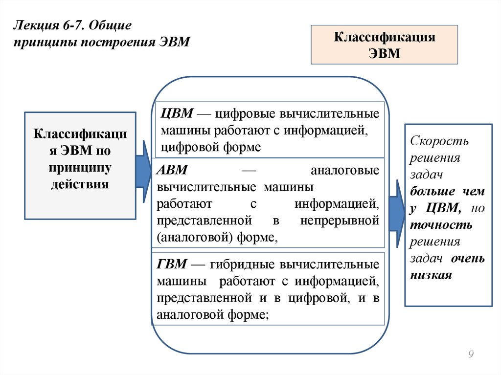 Реферат: Состав и принципы построения ЭВМ