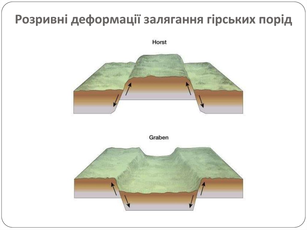 Розривні деформації залягання гірських порід