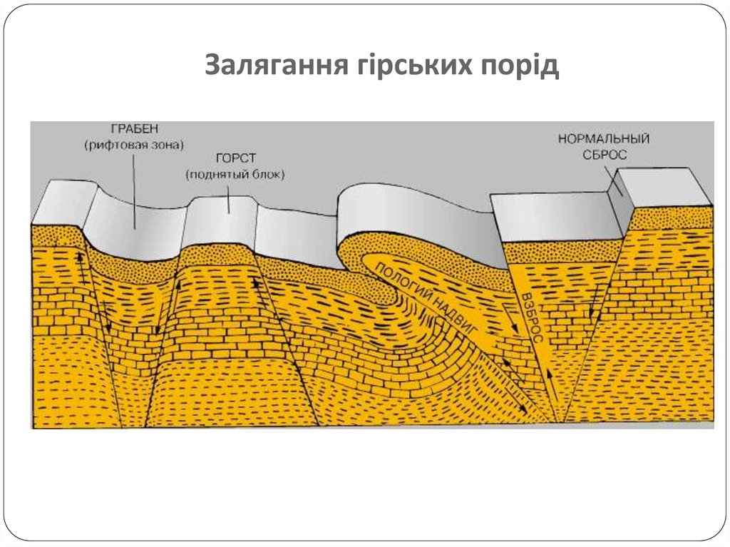 Залягання гірських порід